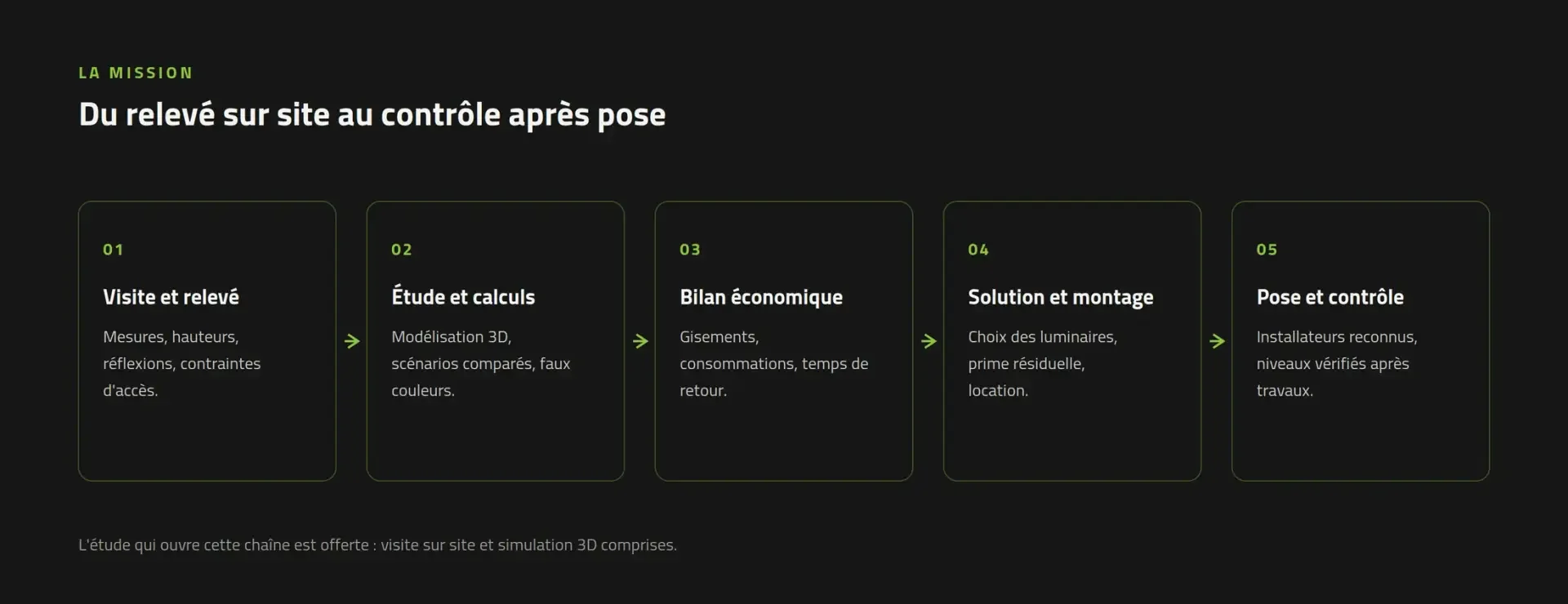 Les cinq étapes d'une mission Luminance Consulting, du relevé au contrôle après pose